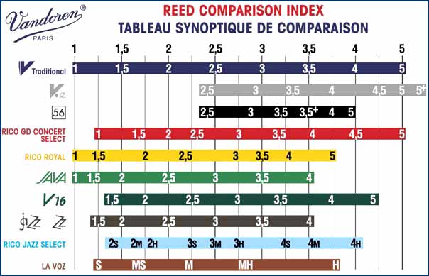 Sax Reed Comparison Chart
